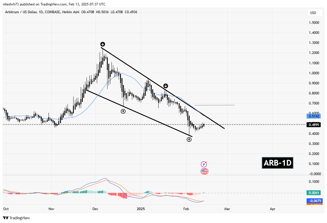 ATOM and ARB Are Approaching Falling Wedge Resistance – Could Breakouts Spark a Recovery? image 2