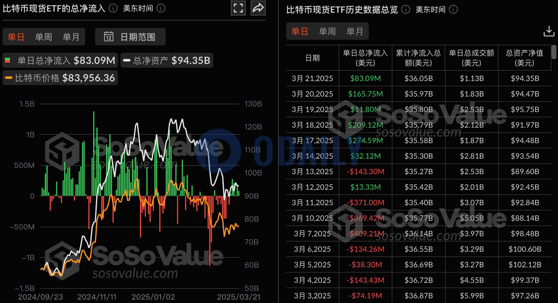 比特币现货ETF昨日总净流入8309.19万美金，持续6日净流入