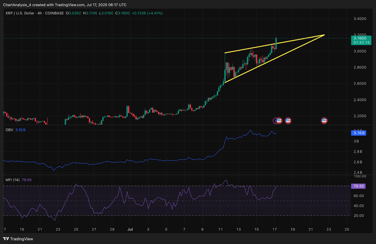 XRP Preis heute: XRP bricht über 3,00 $ aus, da die Bullen die Rallye des symmetrischen Dreiecks fortsetzen image 7