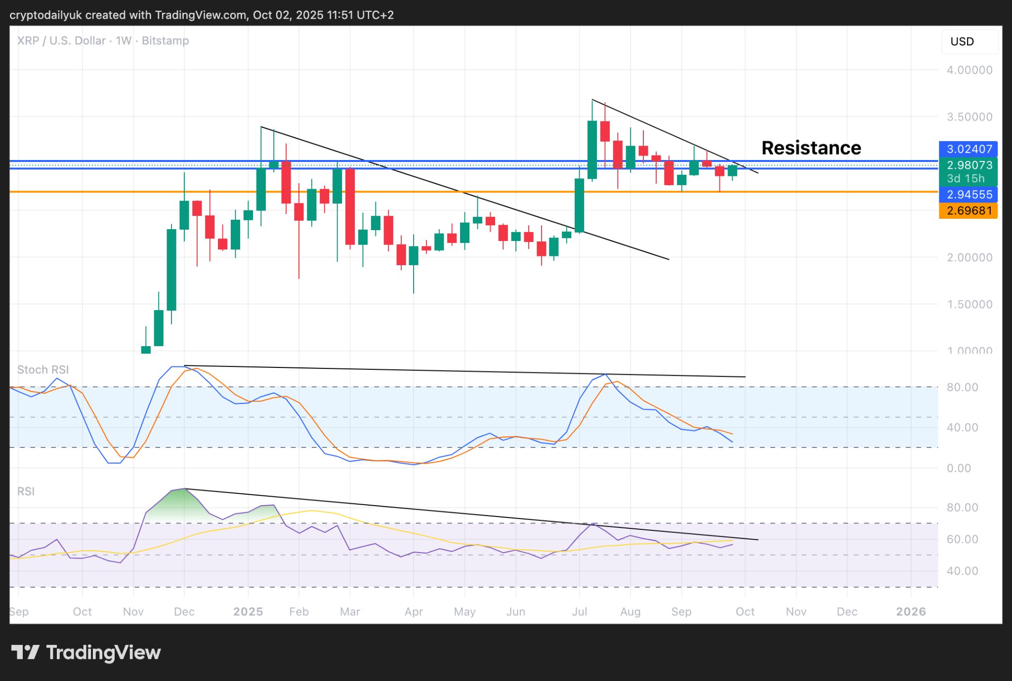 Ripple (XRP) và Cardano (ADA) sắp đạt đến các đột phá lớn: Phân tích giá image 1