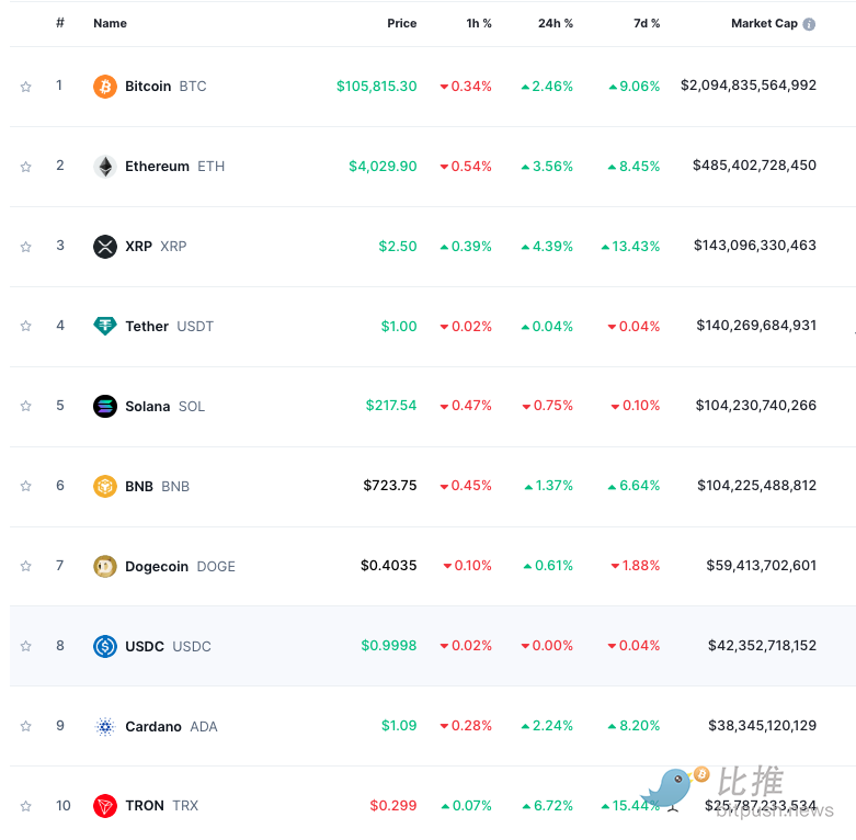 BTC再刷新高，ETH跟进，圣诞“币”情提前引爆？ image 0