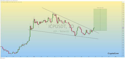 Analis: JUP, ICP, AR, DOGS Siap untuk Breakout Besar-besaran image 3