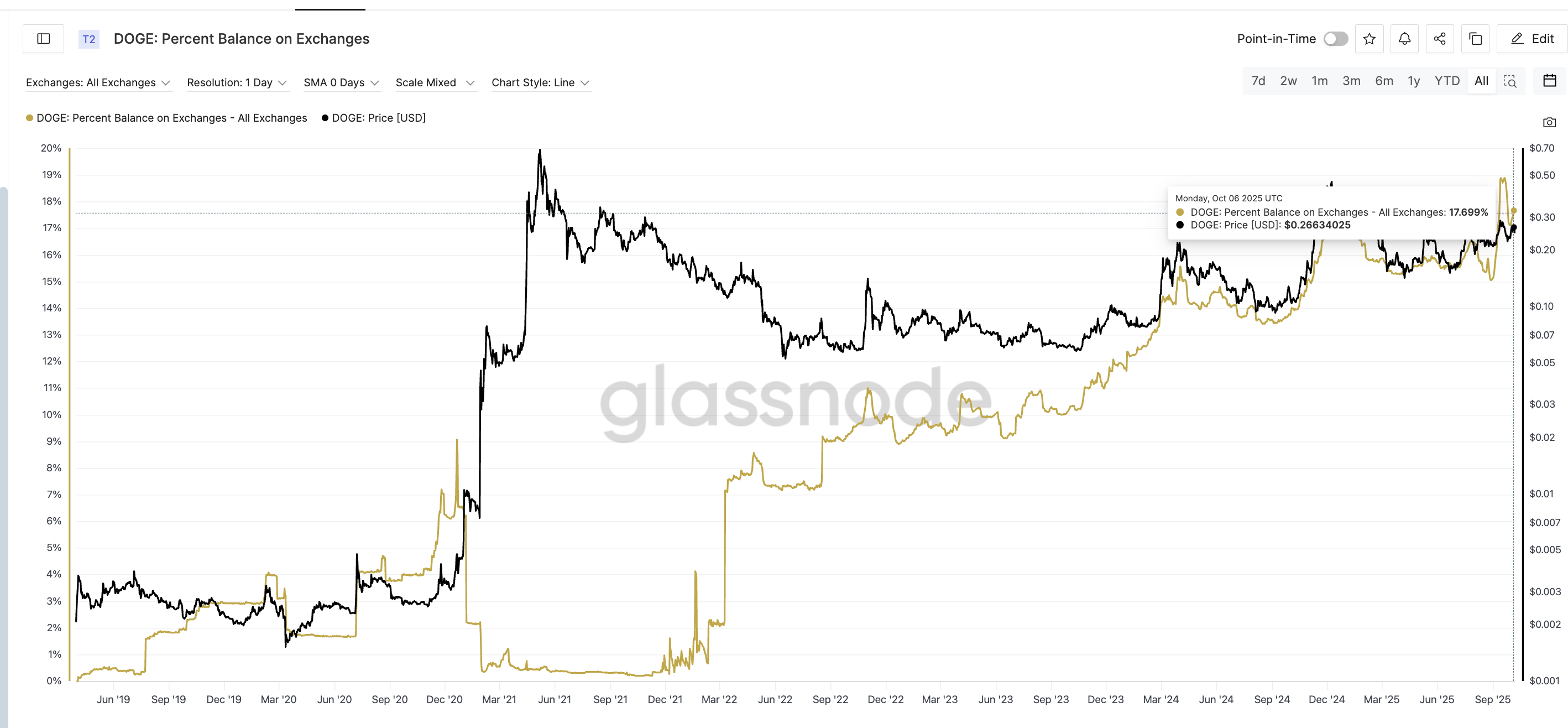 Коррекция цены Dogecoin (DOGE) может завершаться, но остается один риск image 1