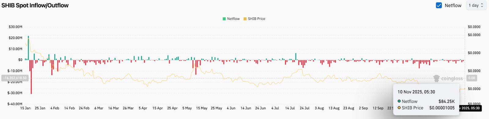 Prediksi Harga Shiba Inu: Bulls Mencoba Lagi Tapi EMA Wall Masih Menghentikan Upaya Penembusan