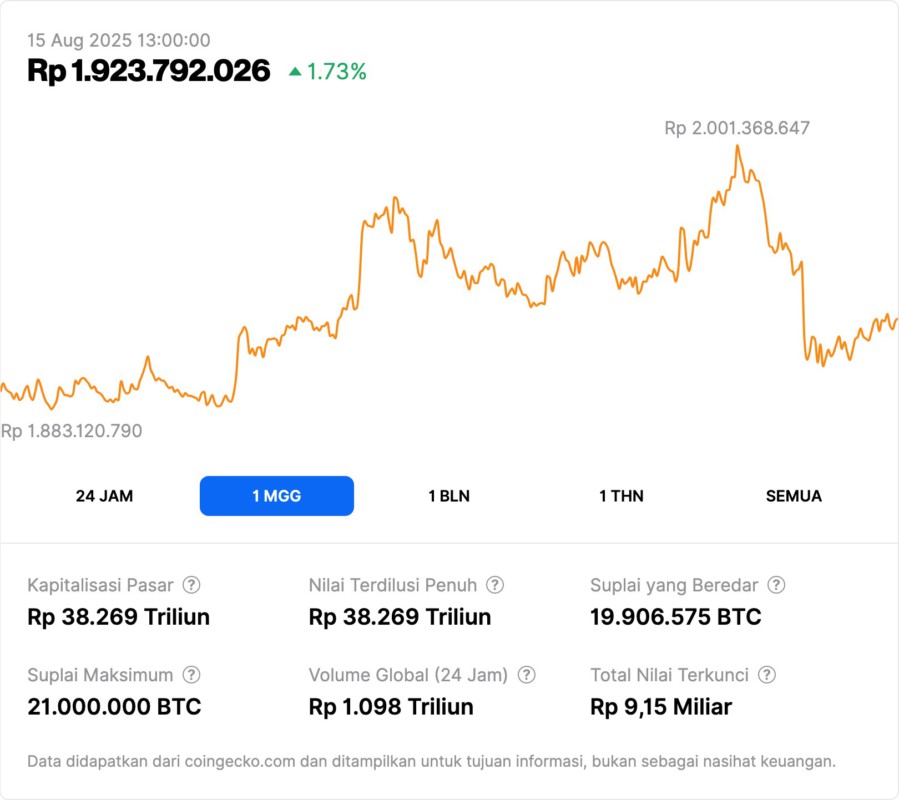 Whale Crypto Raup Rp546 Miliar, Bitcoin & Ethereum Melemah: Sinyal Awal Koreksi Pasar? image 0