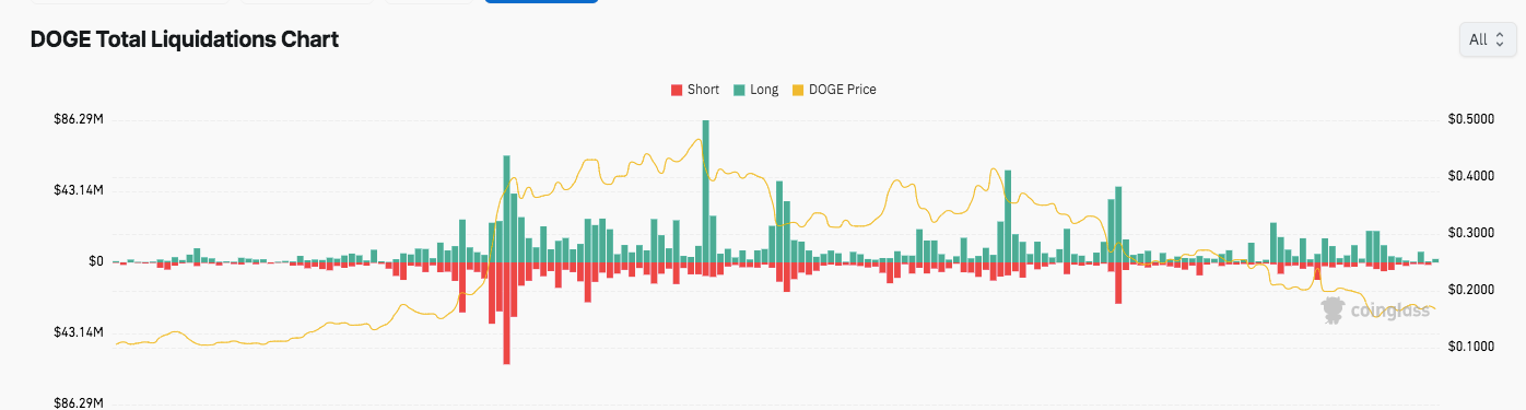 Le retour du Dogecoin ? Les baleines s’accumulent alors que les graphiques signalent une reprise potentielle image 3