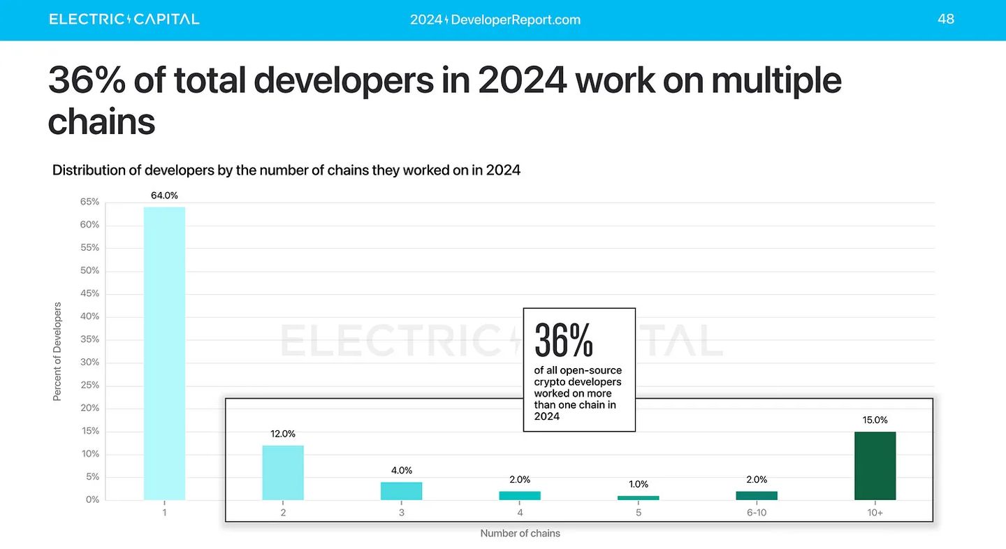 Electric Capital: оценим ситуацию на рынке криптовалют в 2025 году image 2