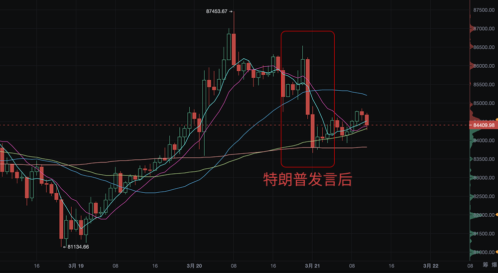 特朗普发言后，比特币承压回落，市场在担忧什么？ image 0