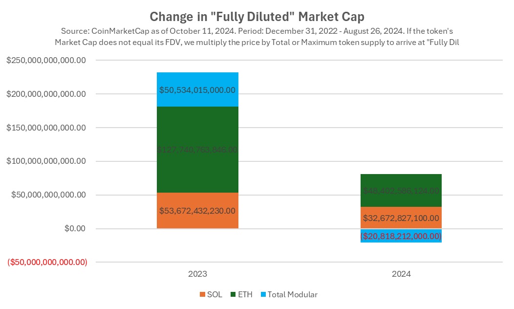 Hack VC:模块化是个错误吗?以数据为依据审视以太坊的这一战略 image 9