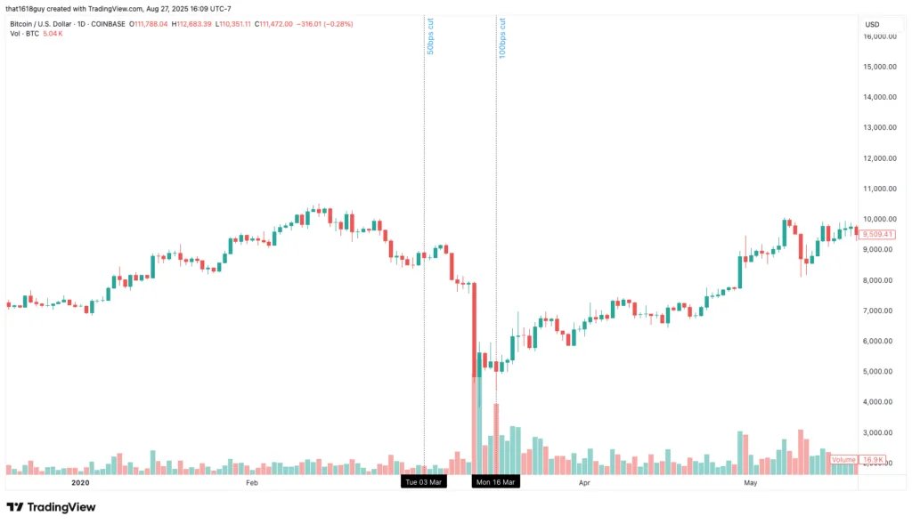 Delphi Digital：以史為鑑，降息如何影響比特幣的短期走勢？ image 1