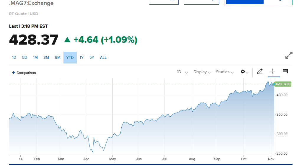 Siete magníficas acciones tecnológicas superan a las criptomonedas en noviembre image 0