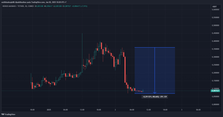 Elon Musk Ganti Nama Jadi Kekius Maximus, Tokennya Naik 1,200% Lalu Drop 80%Whale Borong Kekius, Potensi Risiko MengintaiElon Musk Kembali ke Nama As image 2