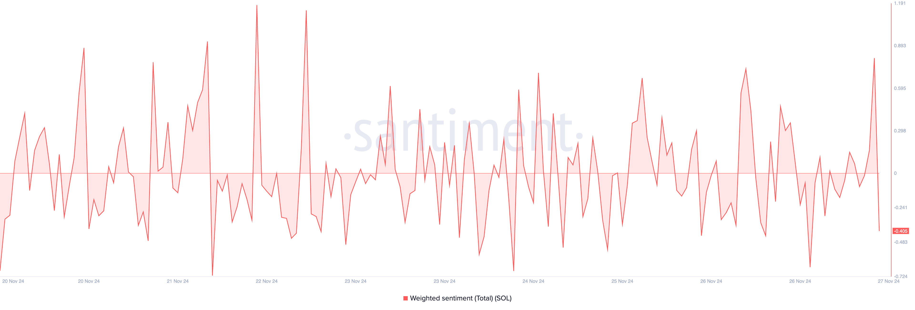 Solana Faces $6 Billion Short Bet as Price Drops 12% from Peak image 1