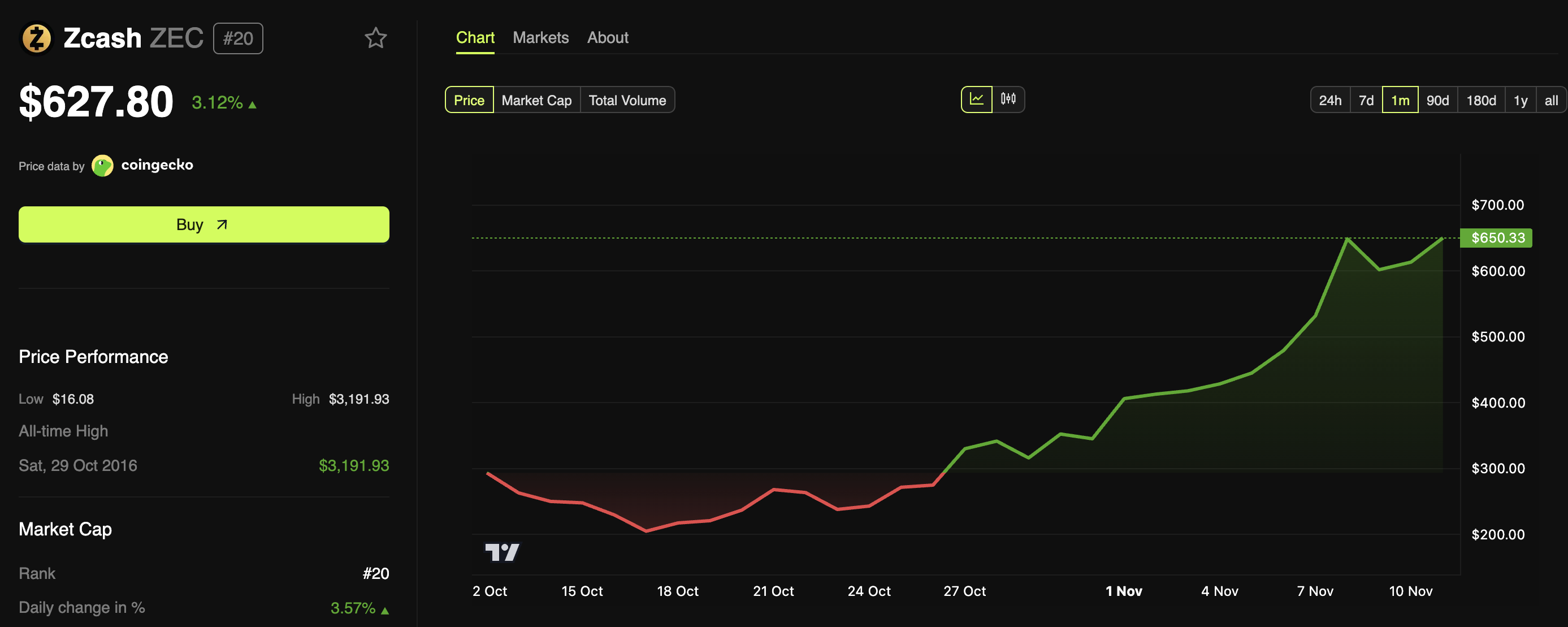 Has Zcash (ZEC) Crossed From Comeback Story to Crypto Bubble? image 0