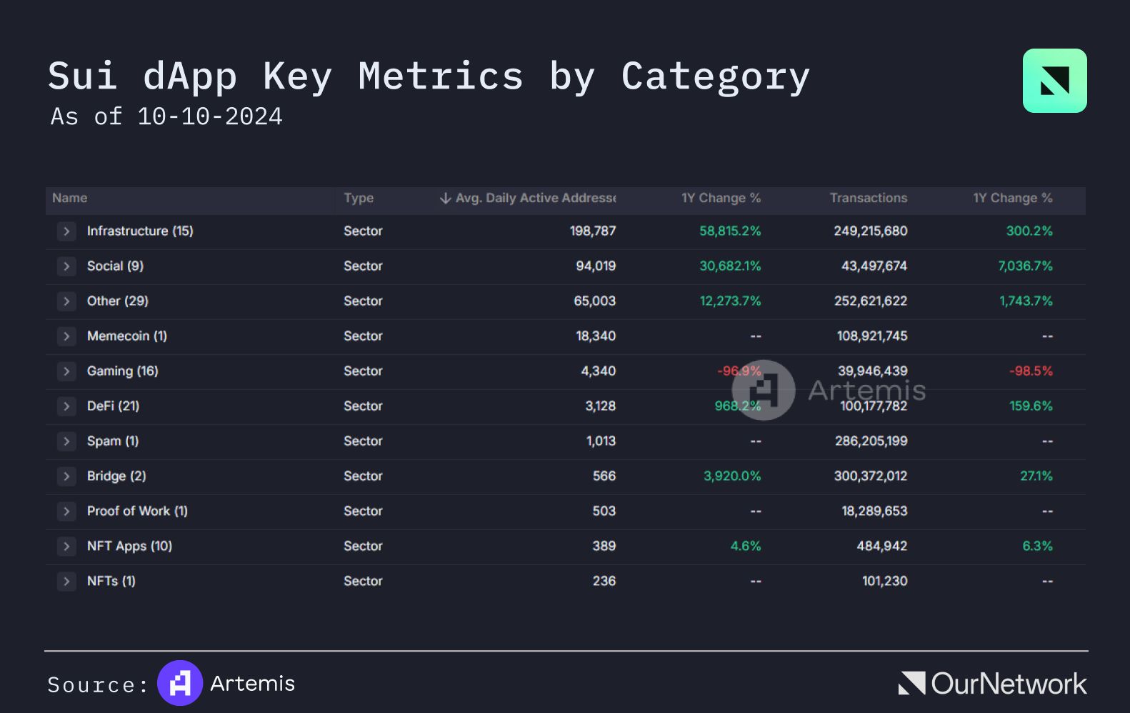 L1 链上专题报告:Sui TVL 增长超900%,TRON 用户超过 2.63 亿