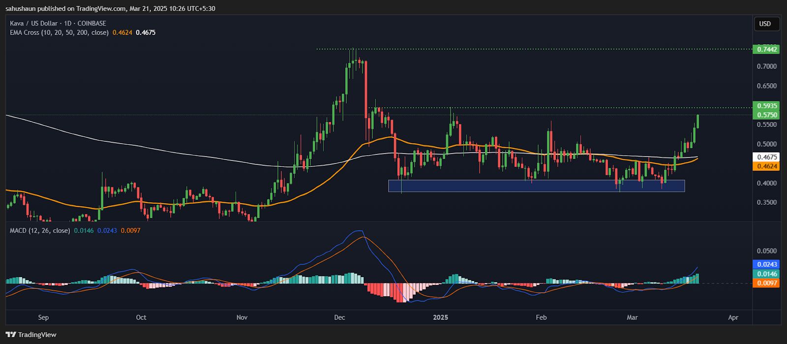 KAVA Price Soars 11%, Becomes Crypto’s Top Gainer image 0