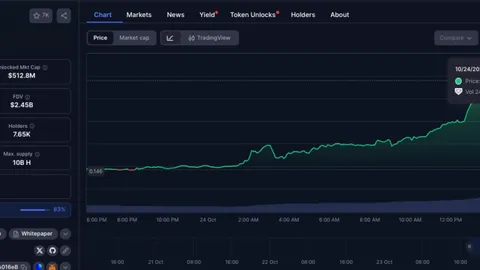Giá Humanity Protocol tăng 70% nhờ ra mắt Digital ID bền vững