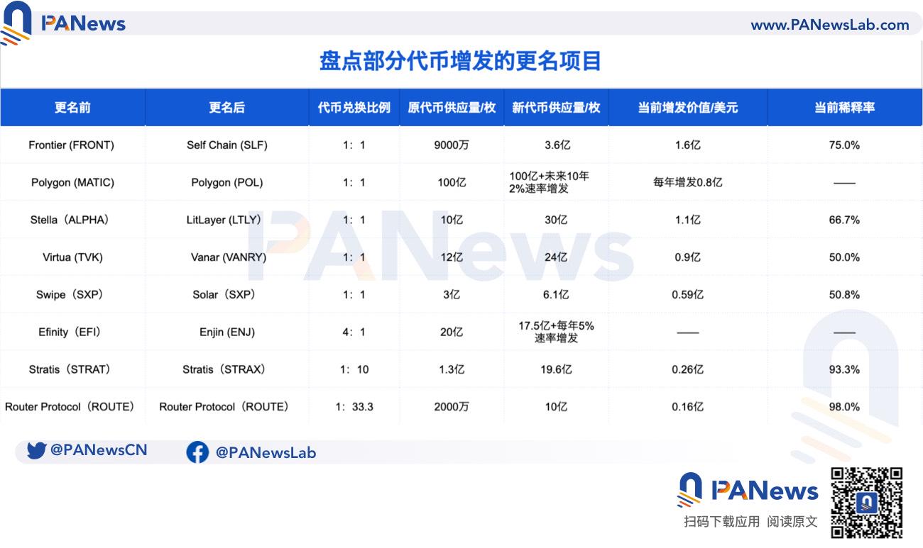 Frontier代币增发4倍遭声讨，梳理8个代币增发的更名项目，暗藏买壳生意经