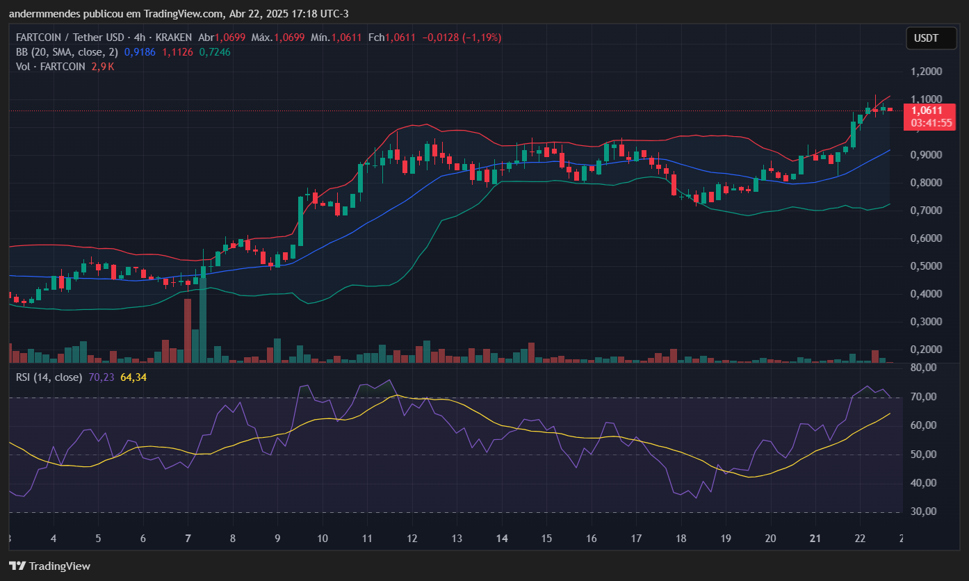Fartcoin lidera el mercado: ¿seguirá el precio por encima de los 1 dólar? image 3