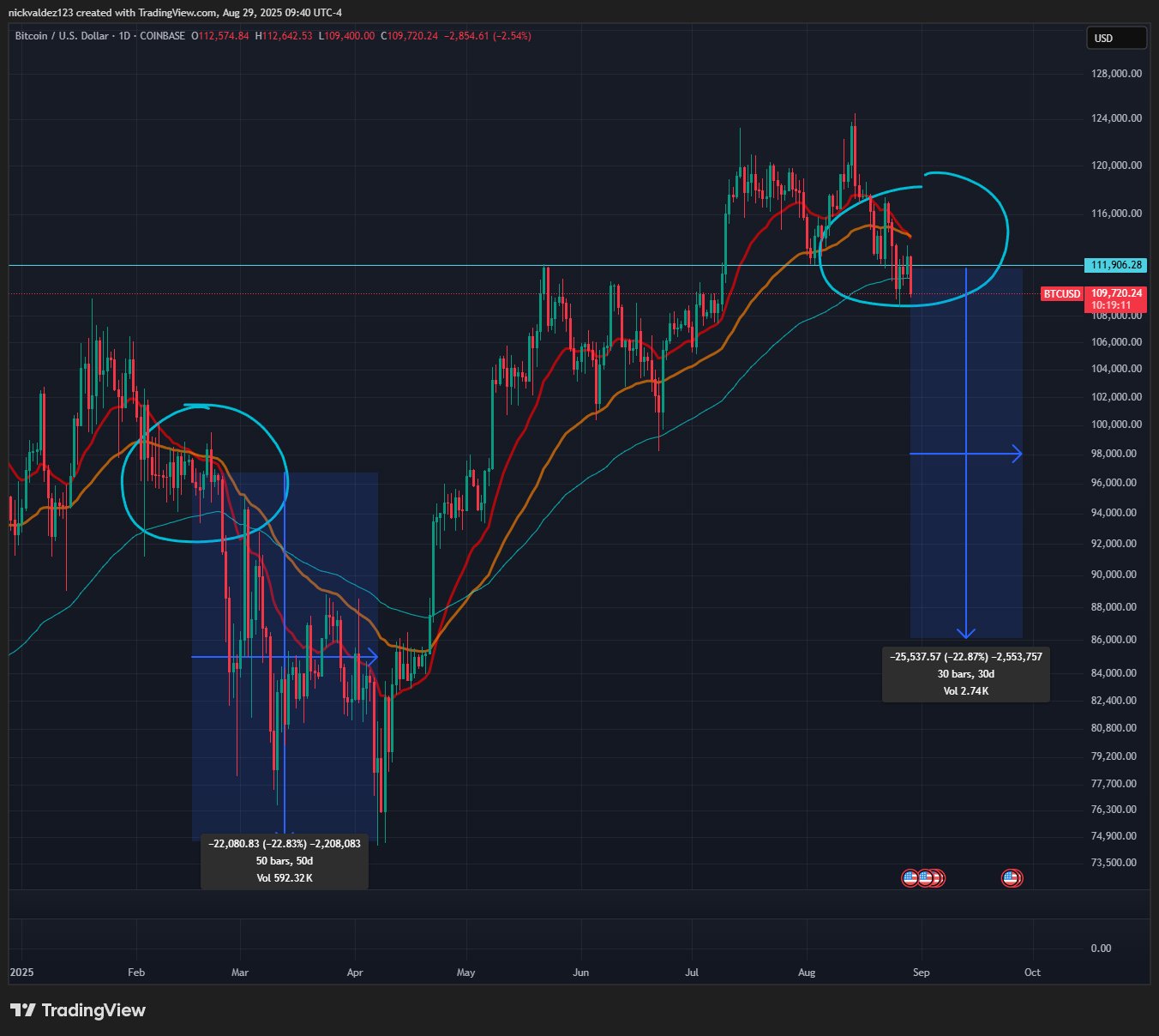 Bitcoin đối mặt với cảnh báo 'Death Cross' ba lần giữa tháng 9 yếu kém trong lịch sử image 2