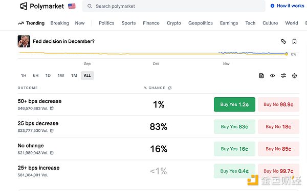 加密市場稍作喘息，bitcoin反彈重回9.1萬美元，能繼續嗎？
