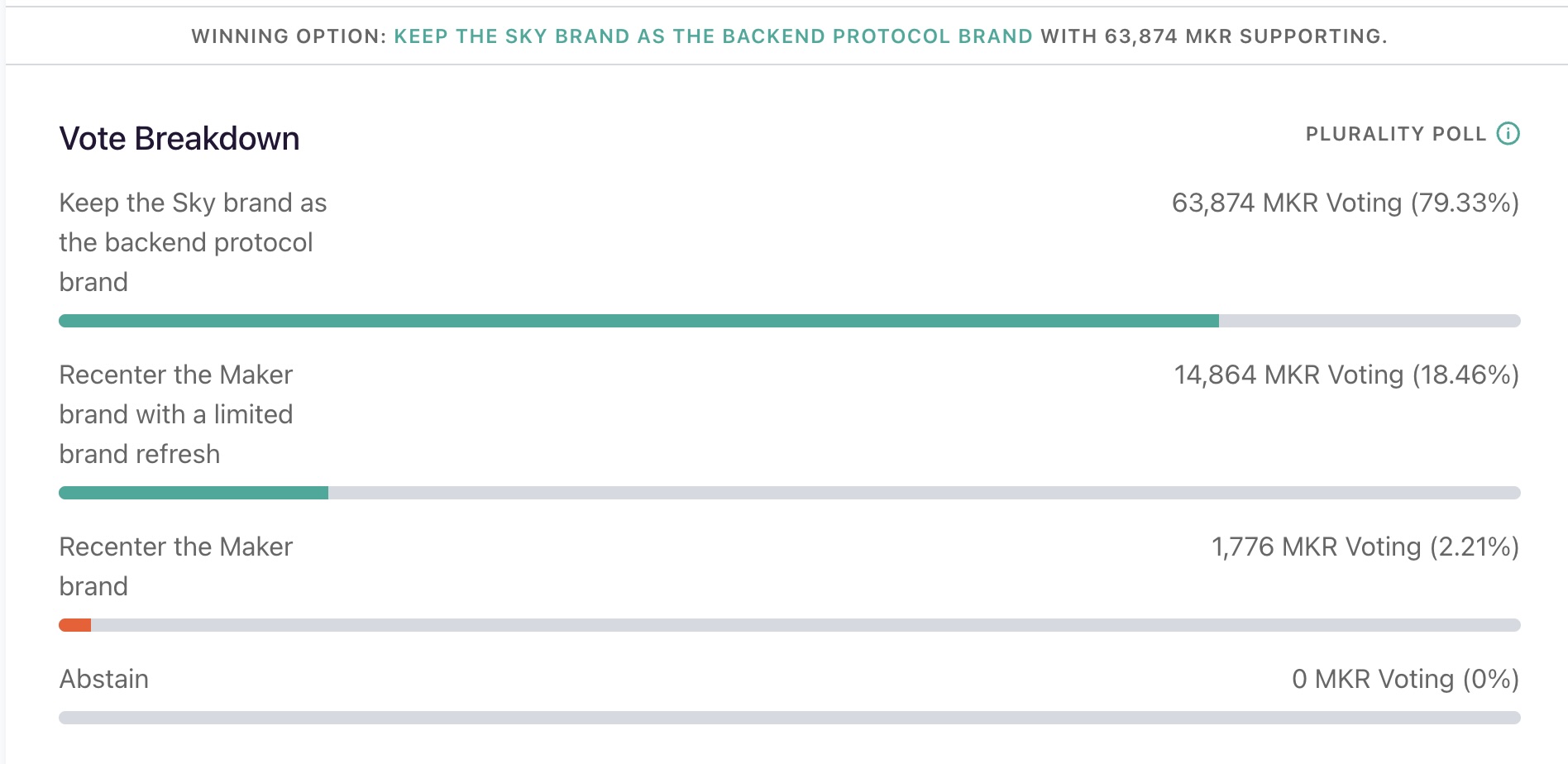 Bốn thực thể chiếm gần hết số phiếu ủng hộ giữ thương hiệu Sky của MakerDAO image 0