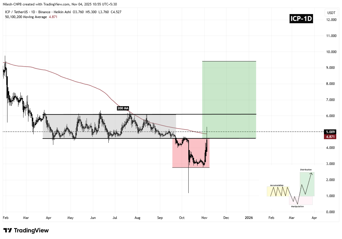 Internet Computer (ICP) pode subir ainda mais? Formação de padrão-chave sugere potencial movimento de alta image 1