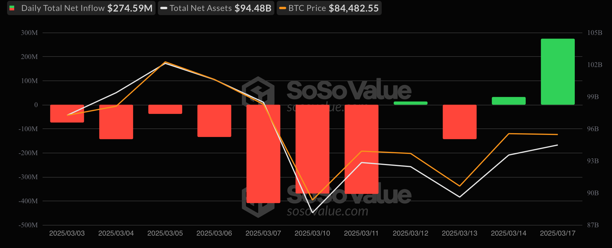 Bitcoin ETFs Rebound $275 Million Inflows, Ether ETFs Extend Outflows to 9th Day