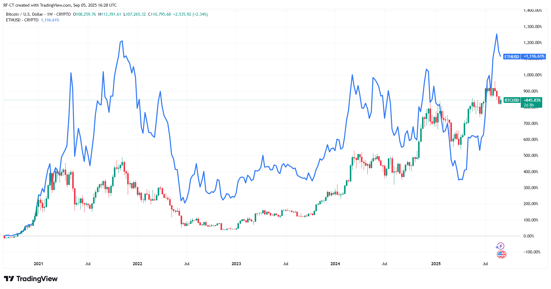 BTC vs ETH: Das Crypto Tauziehen das Niemand Kommen SahInstitutionelle Rotation: Bitcoin im RampenlichtEthereums Leise Stärke: Wal AkkumulationBTC vs