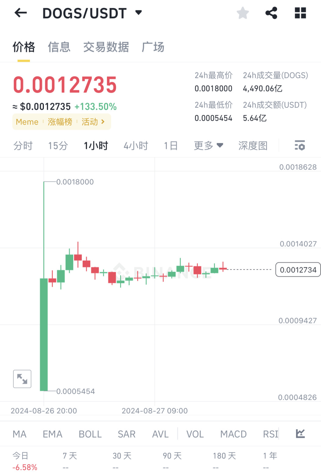 DOGS 上线单账号零撸收益 35u 撸空投还有出路么? image 0