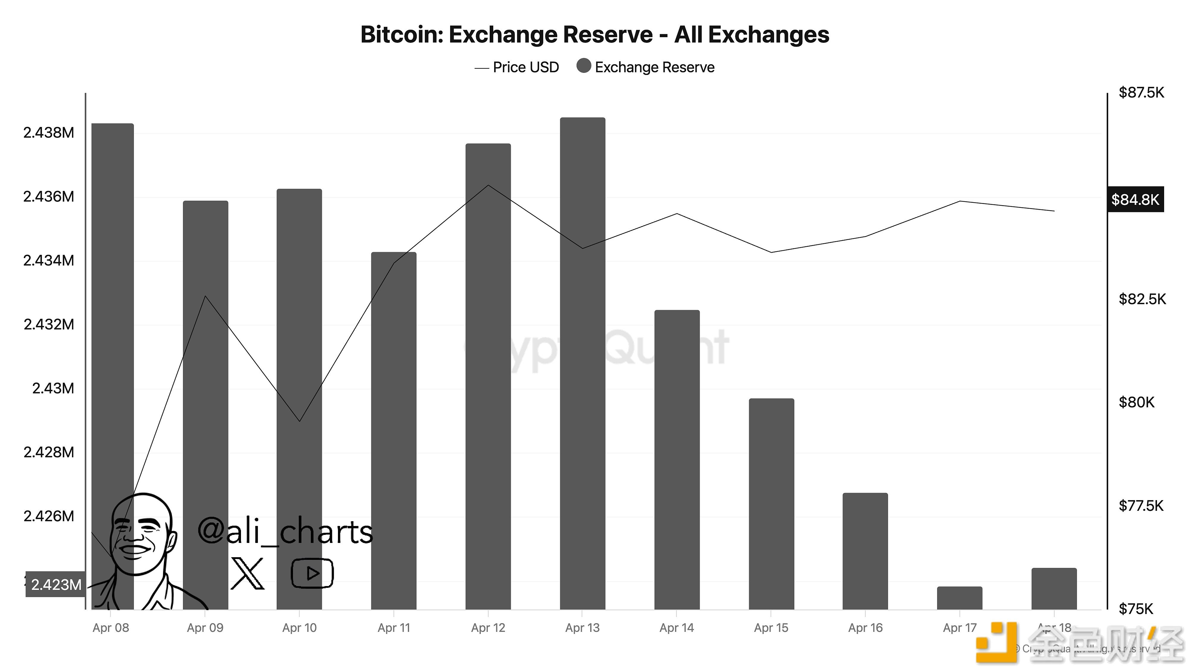 البيانات: سحب أكثر من 15,000 BTC من البورصات خلال الأسبوع الماضي