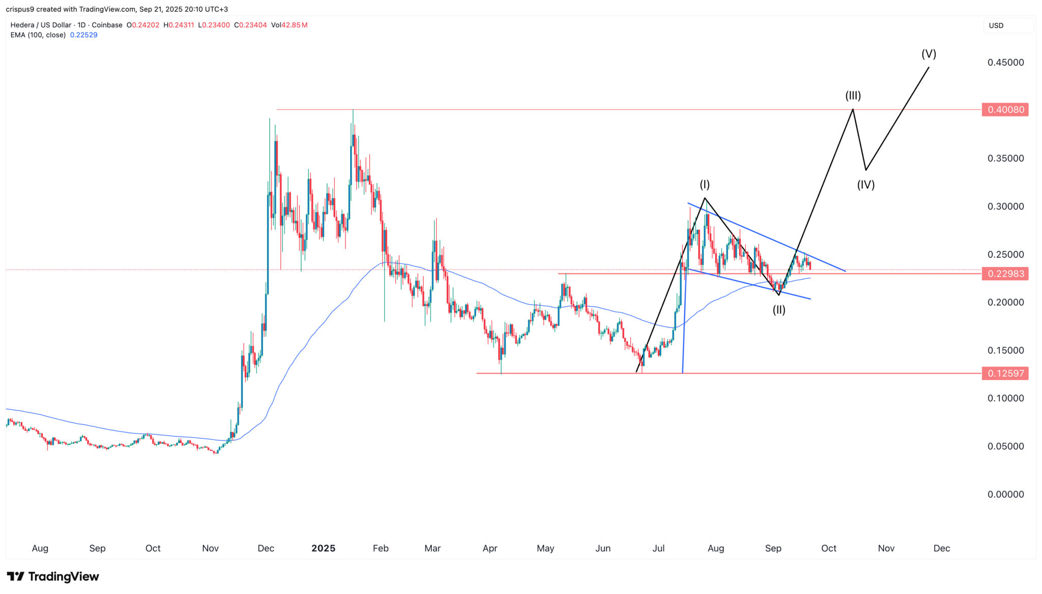 HBAR Kursvorhersage: Hedera Elliot Wave weist auf einen Anstieg hin image 1