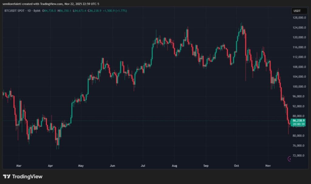 Apakah Bitcoin Akan Terus Anjlok Hingga Desember 2025? Simak Prediksi Terbaru! image 0