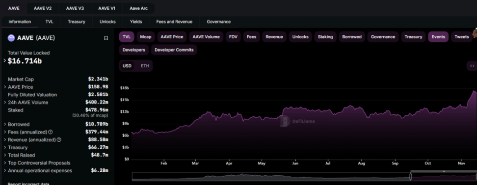DeFi 研报：聚焦 Aave 和 MakerD image 0
