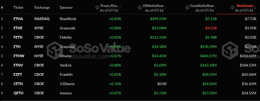 Ethereum Surges as ETF Inflows Hit $726 Million: Report image 1