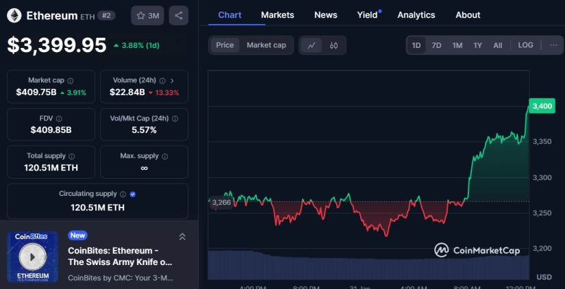 Ethereum (ETH) Sube un 3.88% Tras la Actualización Schwarzschild: Aquí Están los Detalles