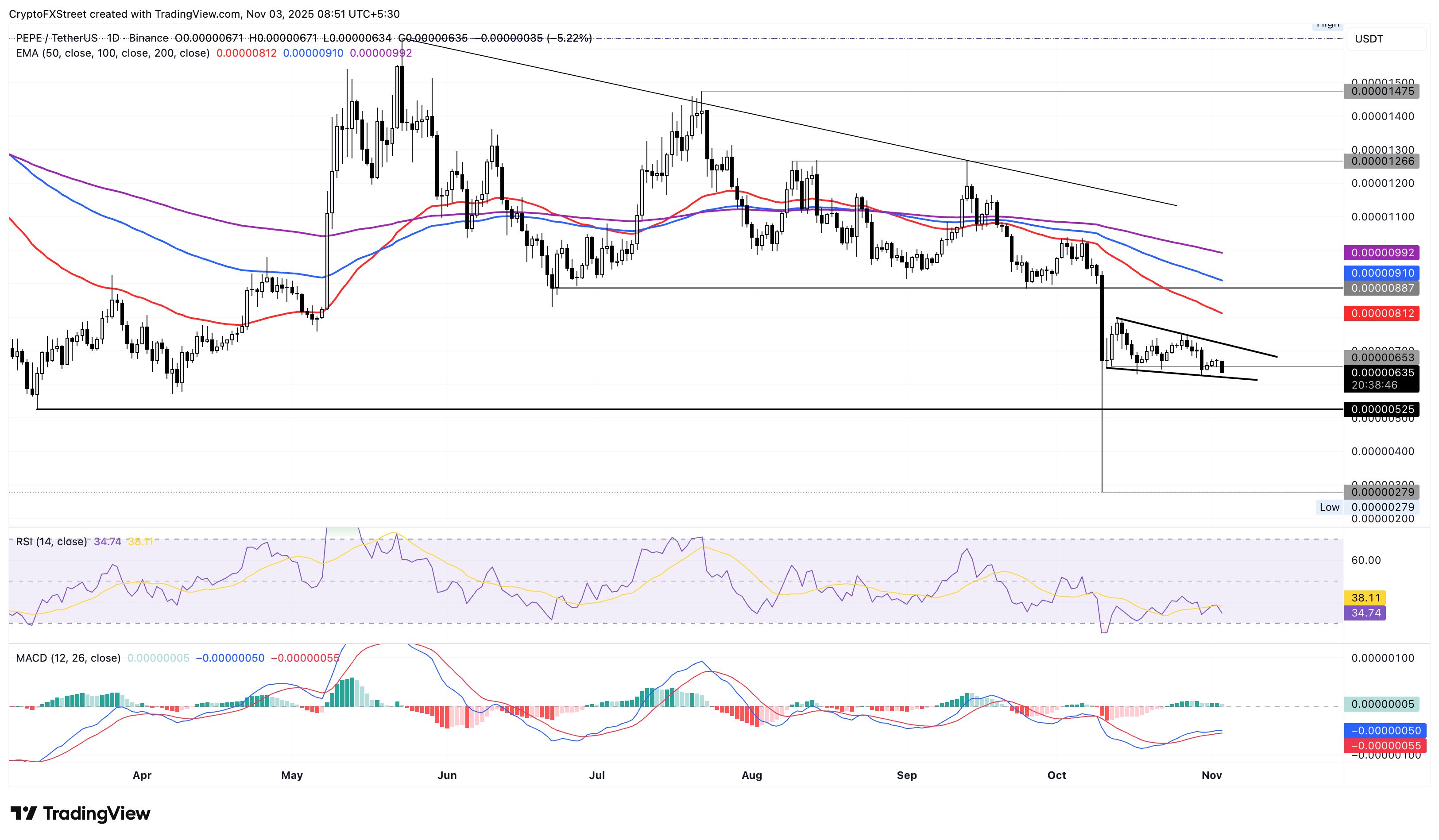 Predicción de precios de monedas meme: Dogecoin, Shiba Inu y Pepe caen a medida que disminuye el interés de las ballenas image 4
