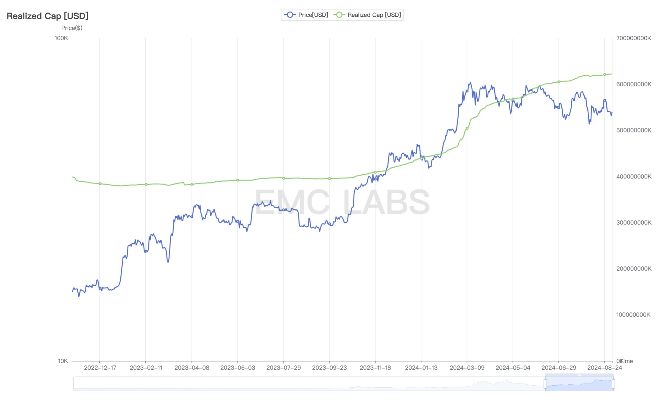 EMC Labs 报告：9 月降息，调整半年的比特币将重定趋势 image 2