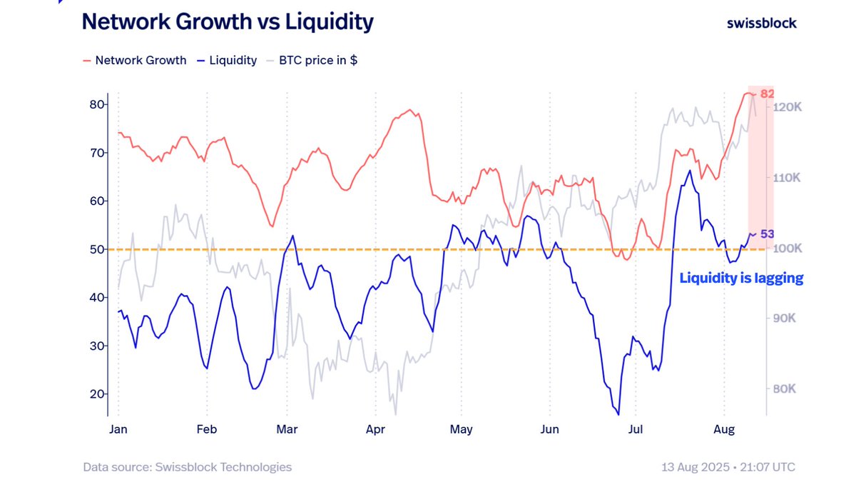 This Missing Catalyst Is What’s Preventing Bitcoin From Blowing Past All-Time High With Conviction, According to Analytics Firm image 0