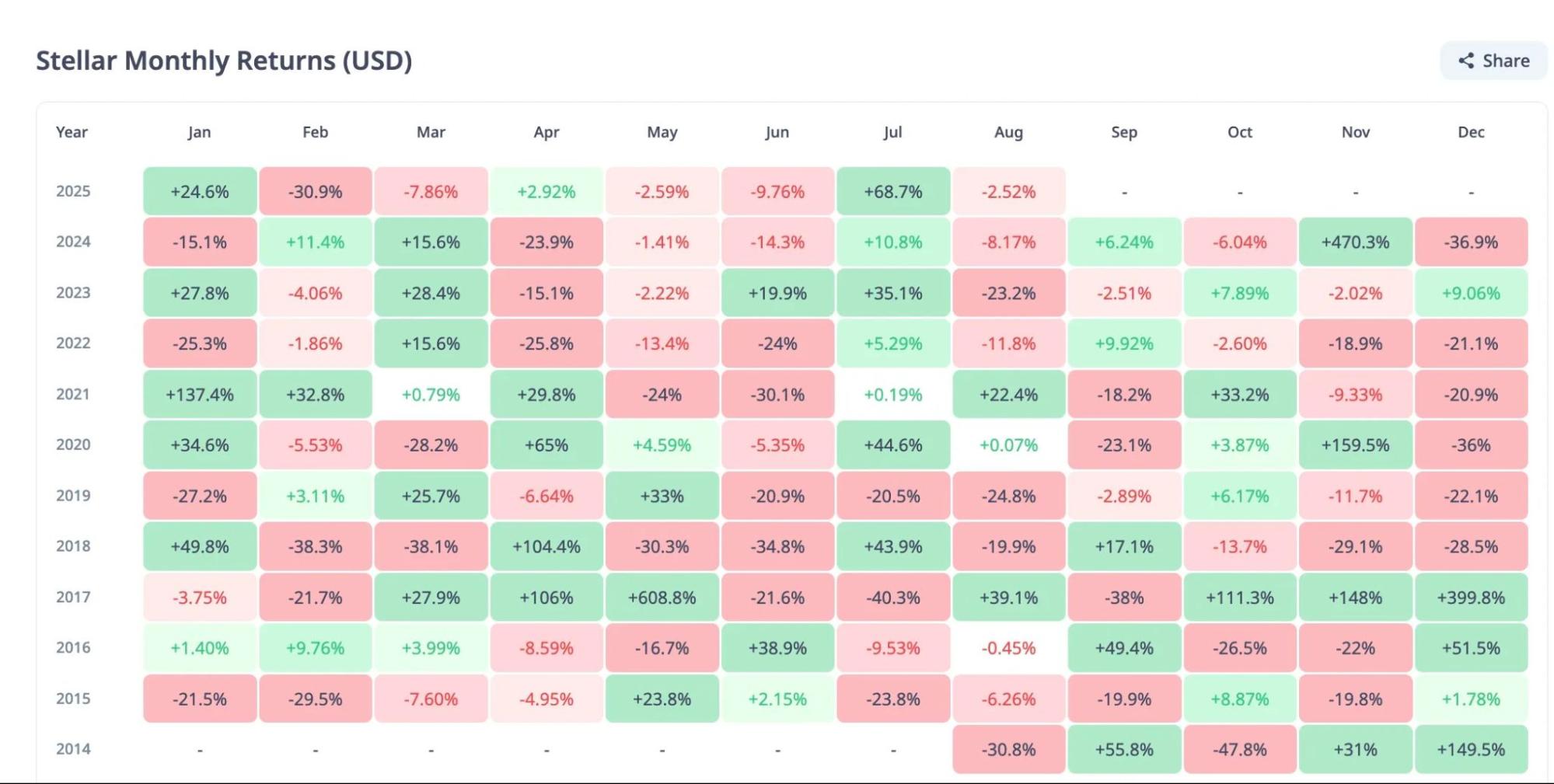 What Happens to Stellar (XLM) Price in August After 68% Monthly Rally?