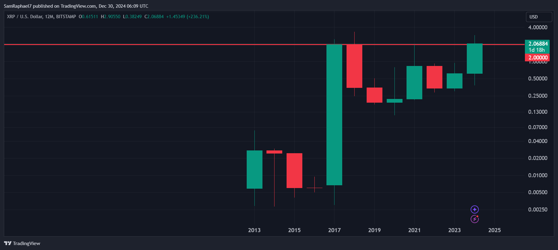 XRP выше $2 близок к достижению самого высокого годового закрытия в истории image 0