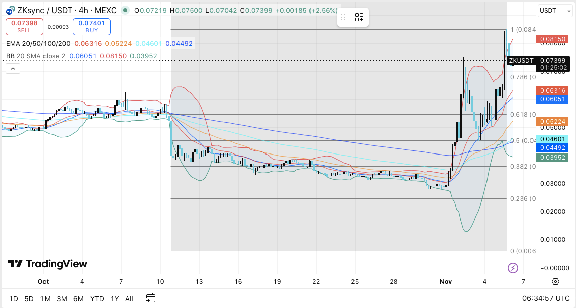 ZKsync-Preisvorhersage: Händler werden bullisch, da Tokenomics-Vorschlag die Stimmung verbessert