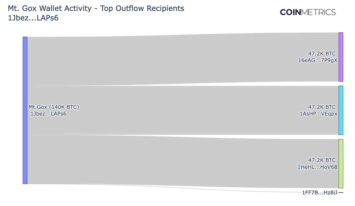 Charting the Course to Mt. Gox Repayments image 5