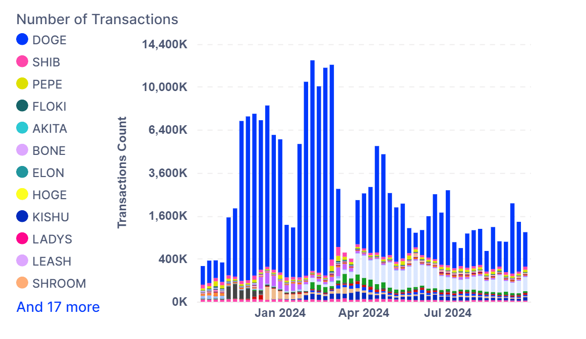 Dogecoin Melonjak 19%, 3 Alasan Analis Memperkirakan Reli yang Lebih Besar untuk DOGE image 2