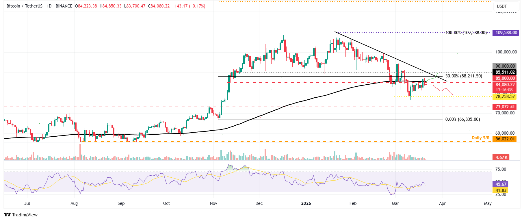 Bitcoin Semanal: El BTC se estabiliza alrededor de 84.000$ a pesar de la claridad regulatoria de la SEC y la estabilidad de las tasas de la Fed image 2