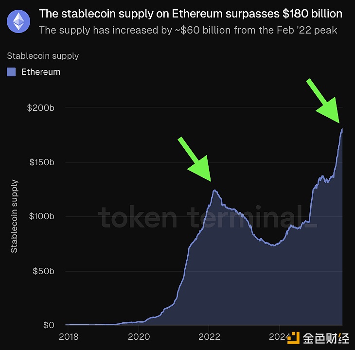 以太坊上的稳定币供应量达到1800亿美元,创历史新高
