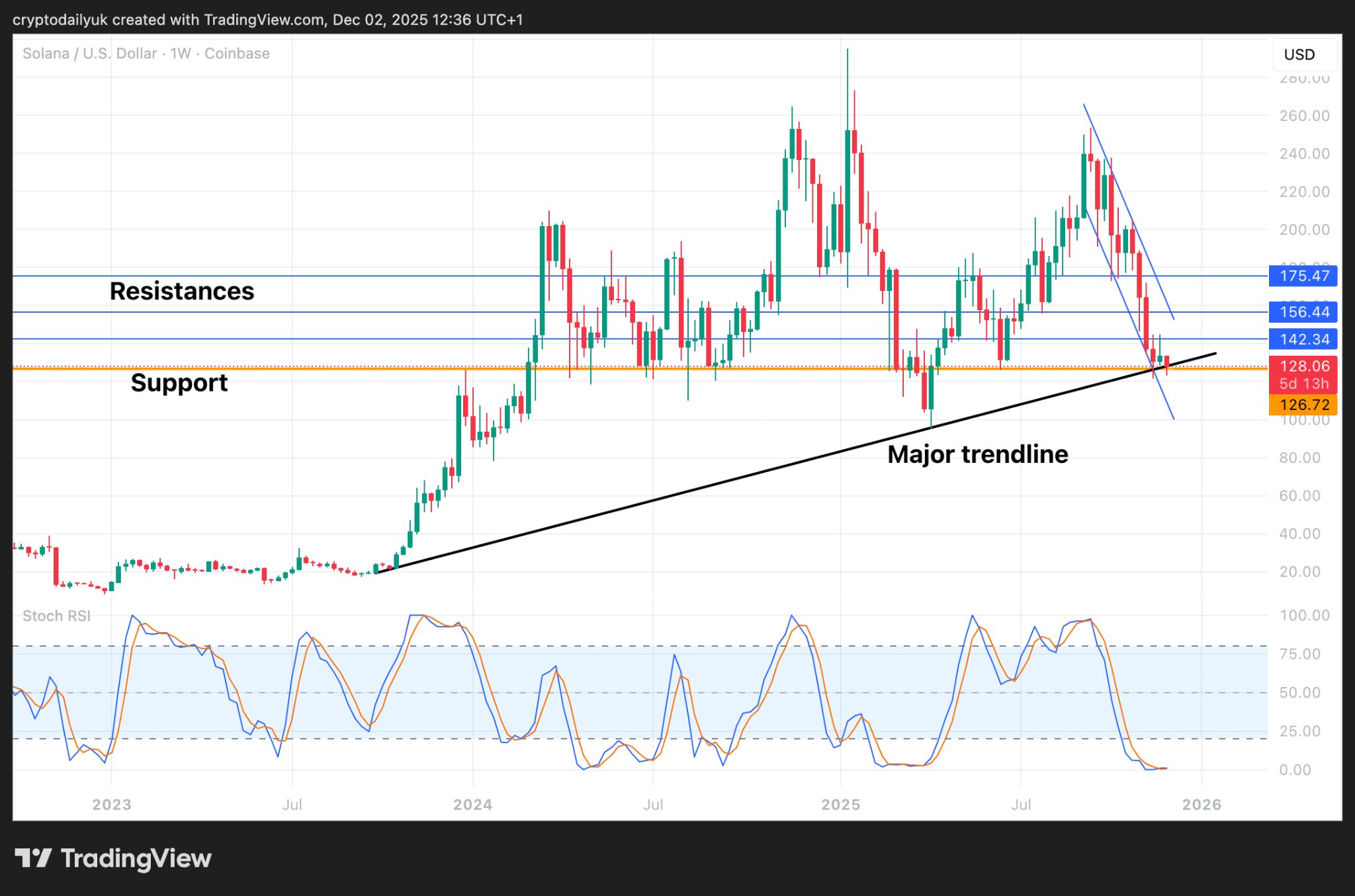 Solana (SOL) finalmente atingiu o fundo? Análise completa de preço e próximos alvos image 2