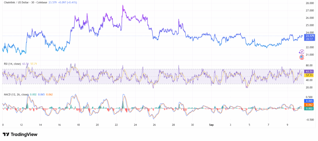 Chainlink ($LINK) prêt pour les 100 $ ? Le signal qui fait rêver les investisseurs image 1
