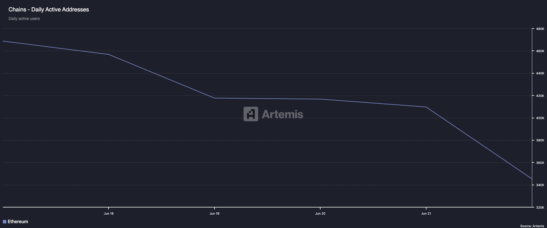 Ethereum Network Activity Tanks as Investors Flee Risk—Will the Price Follow? image 0