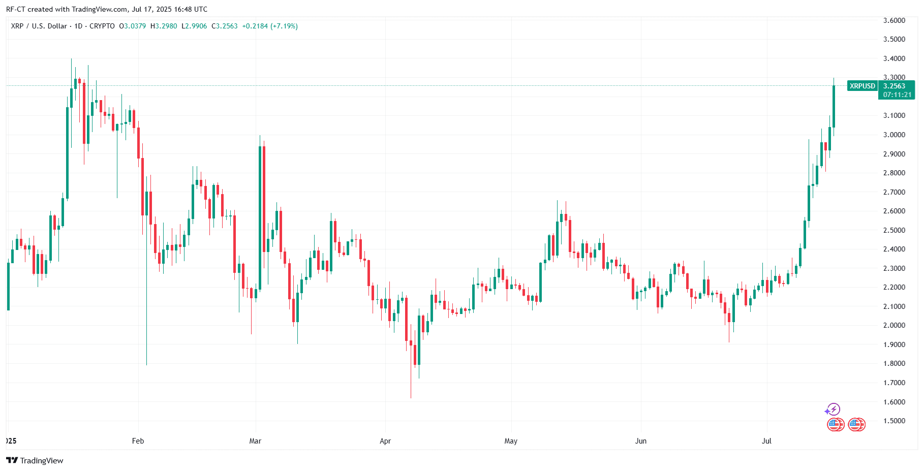 XRP n’est plus qu’à 2 % d’un nouvel ATH – mais lequel compte vraiment ? image 2